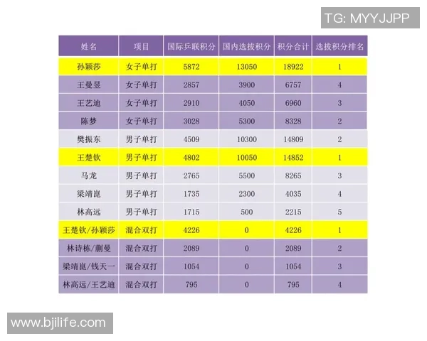 全国锦标赛最新积分榜揭晓北京乒乓球队以51分稳居第一名 全国锦标赛最新积分榜揭晓北京乒乓球队以51分稳居第一名